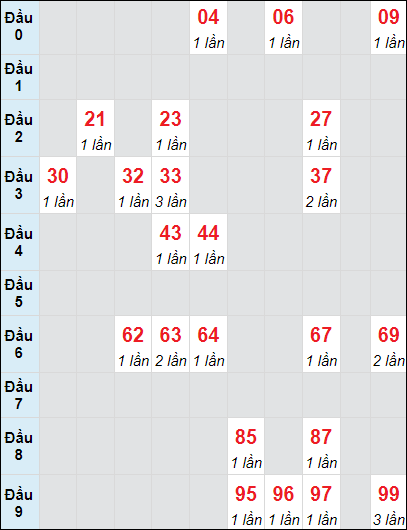 Soi cầu Huế ngày 20/1/2025 theo bảng bạch thủ 3 ngày