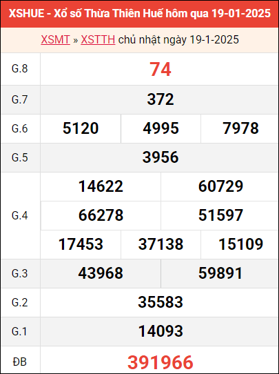 Bảng kết quả Huế ngày 19/1/2025 tuần trước