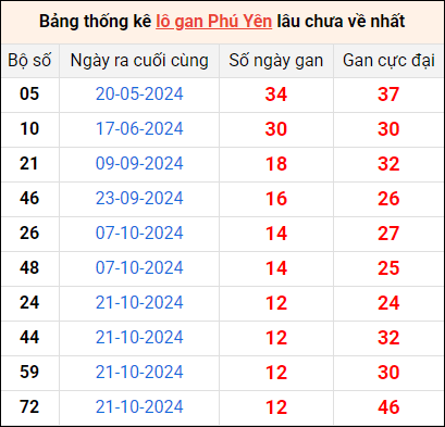 Bảng thống kê lô gan Phú Yên lâu về nhất 20/1/2025