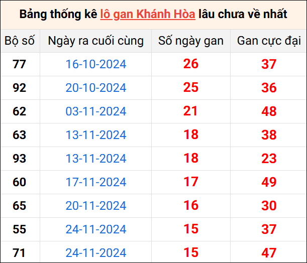 Bảng lô gan Khánh Hòa lâu về nhất 19/1/2025