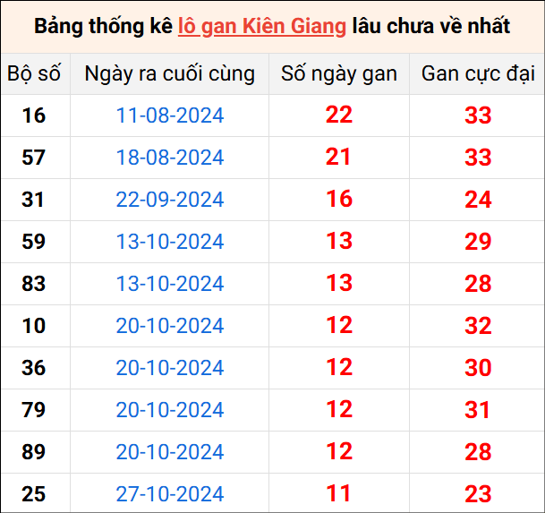 Bảng thống kê lô gan Kiên Giang lâu về nhất 19/1/2025