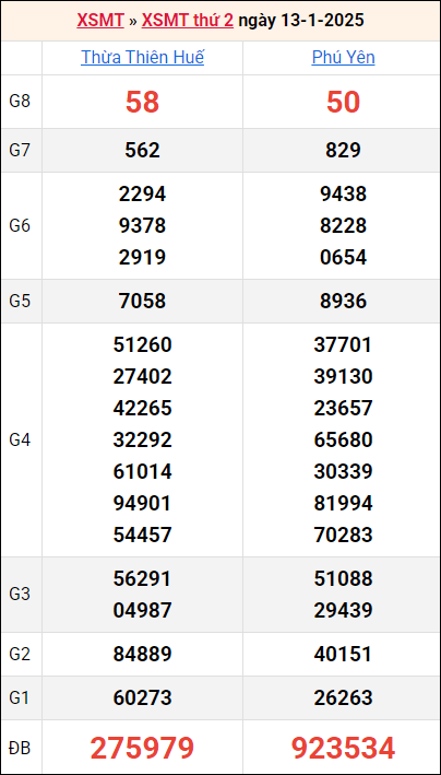 Bảng kết quả kỳ trước 13/1/2025