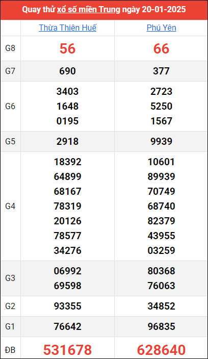 Quay thử kết quả miền Trung ngày 20/1/2025