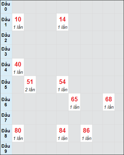 Soi cầu bạch thủ đài Đồng Tháp ngày 20/1/2025