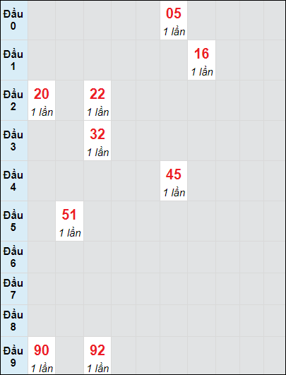 Soi cầu bạch thủ đài HCM ngày 20/1/2025