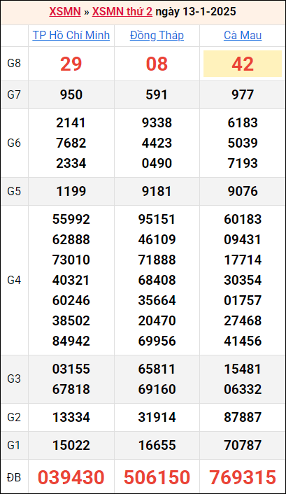 Bảng kết quả kỳ trước 13/1/2025