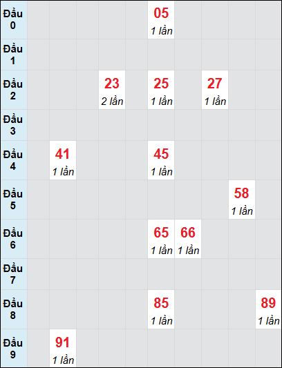 Soi cầu Bến Tre ngày 21/1/2025 theo bảng bạch thủ 3 ngày