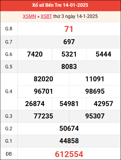 Bảng kết quả Bến Tre ngày 14/1/2025 tuần trước