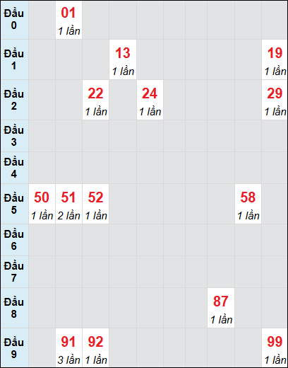 Soi cầu Bạc Liêu ngày 21/1/2025 theo bảng bạch thủ 3 ngày