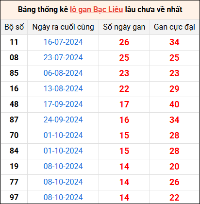 Bảng thống kê lô gan Bạc Liêu lâu về nhất 21/1/2025