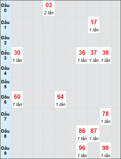 Soi cầu Khánh Hòa ngày 22/1/2025 theo bảng bạch thủ 3 ngày