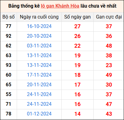 Bảng thống kê lô gan XSKH lâu về nhất 22/1/2025