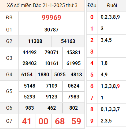 Bảng kết quả hôm qua ngày 21/1/2025