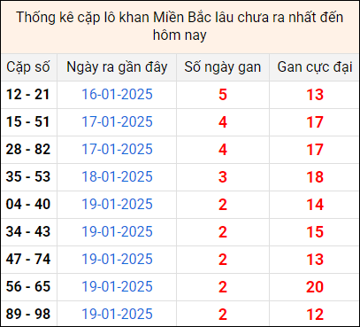 Bảng thống kê cặp lô gan lì lâu về tính tới 22/1