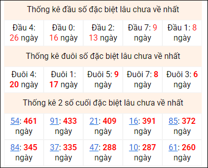 Bảng thống kê 2 số cuối đặc biệt gan ngày 22/1