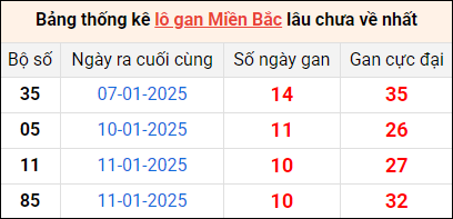 Bảng thống lô khan lâu chưa về ngày 22/1