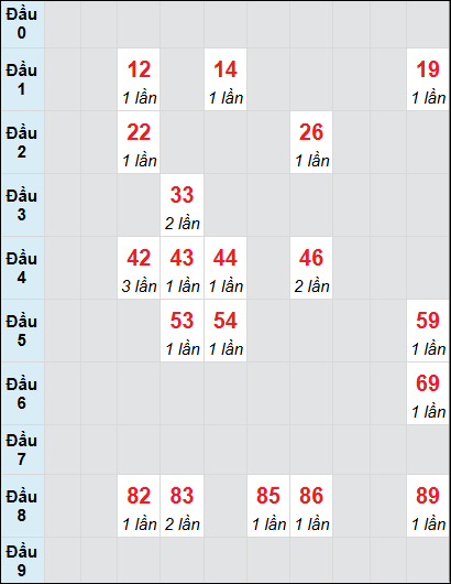 Soi cầu bạch thủ đài Đà Nẵng ngày 22/1/2025