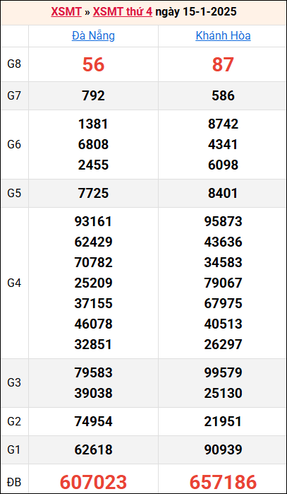 Bảng kết quả kỳ trước 15/1/2025