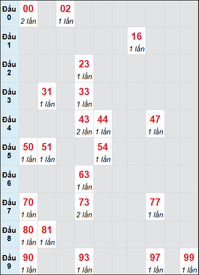 Soi cầu bạch thủ đài Đồng Nai ngày 22/1/2025