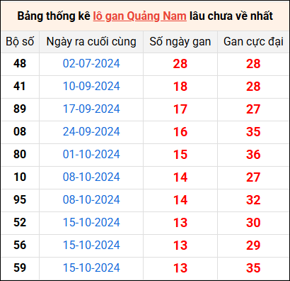 Bảng thống kê lô gan Quảng Nam lâu về nhất 21/1/2025