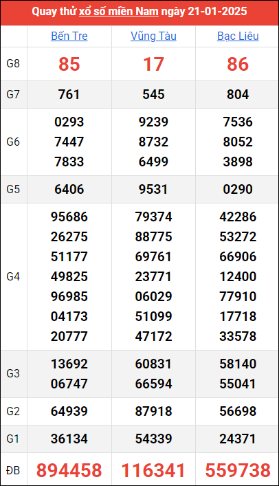 Quay thử kết quả miền Nam ngày 21/1/2025