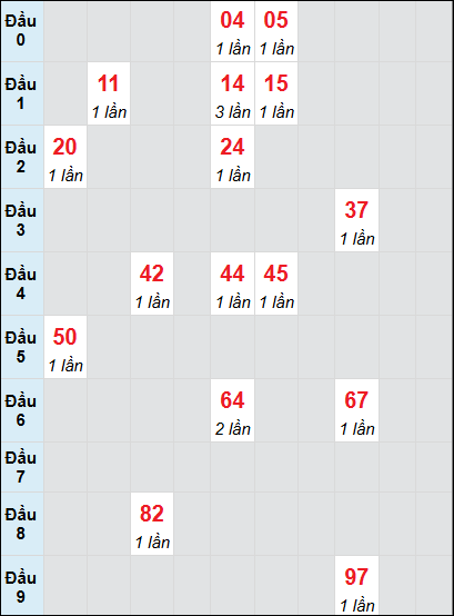 Soi cầu Cần Thơ ngày 22/1/2025 theo bảng bạch thủ 3 ngày