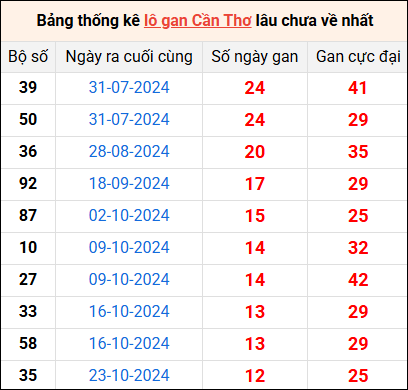 Bảng thống kê lô gan Cần Thơ lâu về nhất 22/1/2025