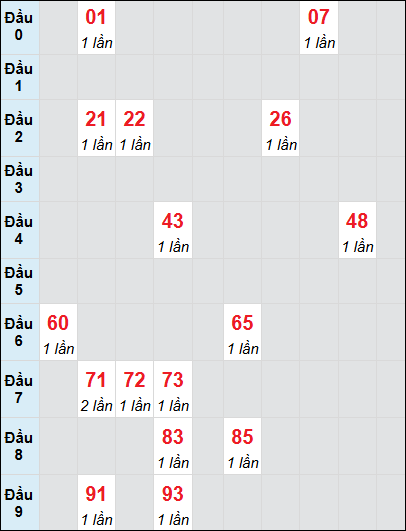 Soi cầu Vũng Tàu ngày 21/1/2025 theo bảng bạch thủ 3 ngày