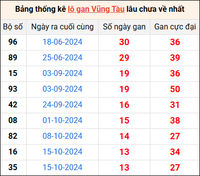 Bảng thống kê lô gan Vũng Tàu lâu về nhất 21/1/2025