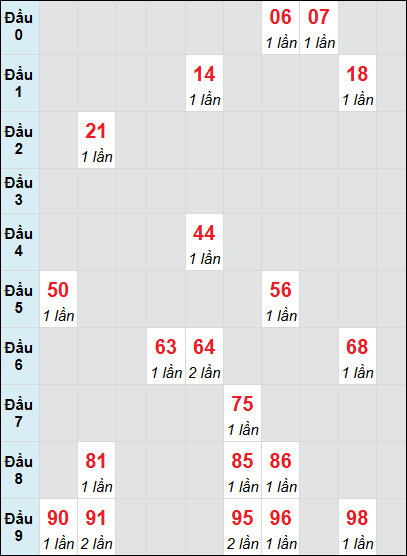 Soi cầu Ninh Thuận ngày 24/1/2025 theo bảng bạch thủ 3 ngày