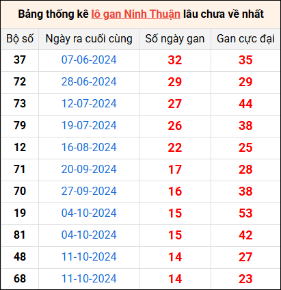 Bảng thống kê lô gan Ninh Thuận lâu về nhất 24/1/2025