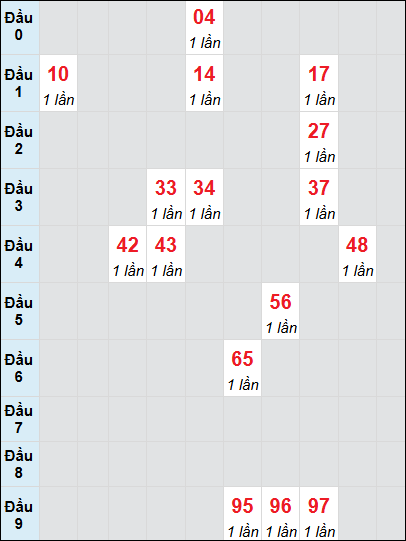 Soi cầu Vĩnh Long ngày 24/1/2025 theo bảng bạch thủ 3 ngày