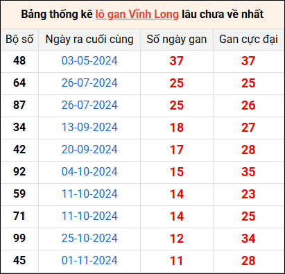 Bảng thống kê lô gan Vĩnh Long lâu về nhất 24/1/2025