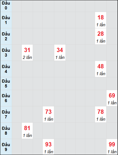 Soi cầu bạch thủ đài Gia Lai ngày 24/1/2025