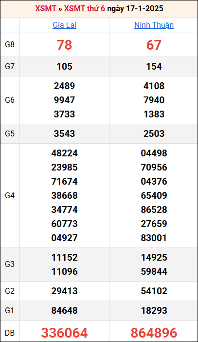 Bảng kết quả kỳ trước 17/1/2025