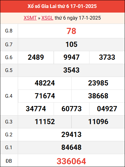 Bảng kết quả Gia Lai ngày 17/1/2025 tuần trước