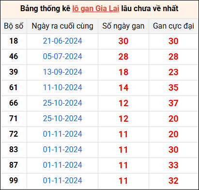 Bảng thống kê lô gan Gia Lai lâu về nhất 24/1/2025