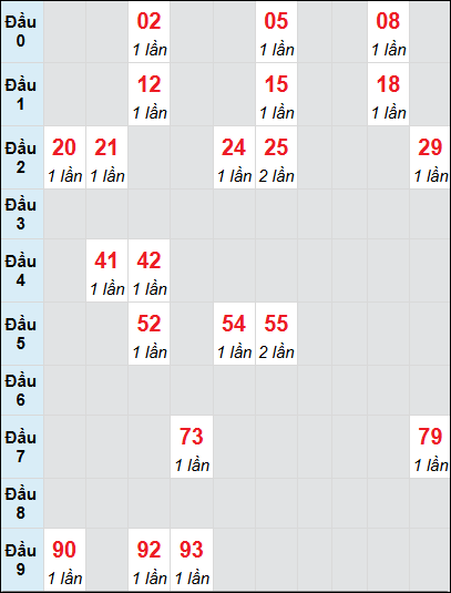 Soi cầu Trà Vinh ngày 24/1/2025 theo bảng bạch thủ 3 ngày