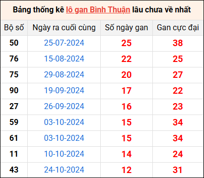 Bảng thống kê lô gan Bình Thuận lâu về nhất 23/1/2025