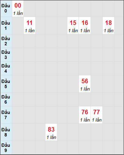 Soi cầu bạch thủ đài Tây Ninh ngày 23/1/2025