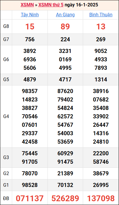 Bảng kết quả kỳ trước 16/1/2025