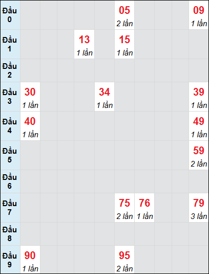 Soi cầu Bình Định ngày 23/1/2025 theo bảng bạch thủ 3 ngày