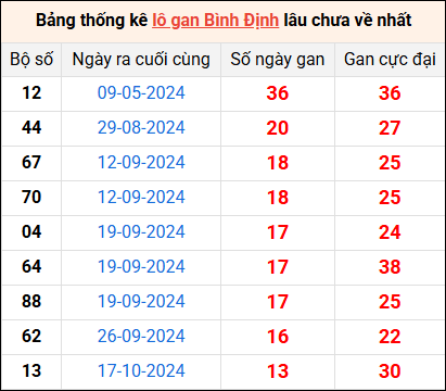 Bảng thống kê lô gan Bình Định lâu về nhất 23/1/2025