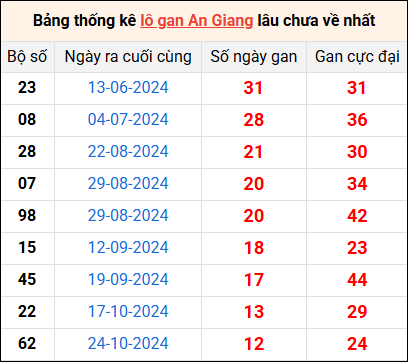 Bảng thống kê lô gan An Giang lâu về nhất 23/1/2025