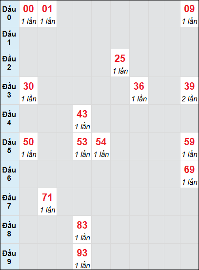 Soi cầu bạch thủ đài Bình Dương ngày 24/1/2025