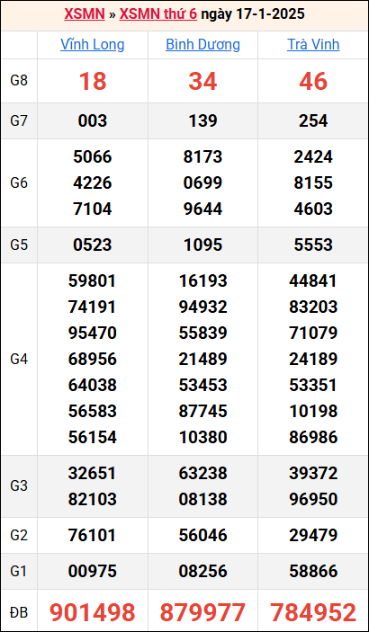 Bảng kết quả kỳ trước 17/1/2025