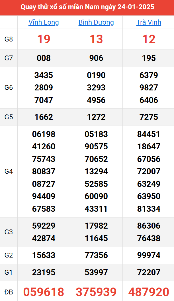 Quay thử kết quả miền Nam ngày 24/1/2025