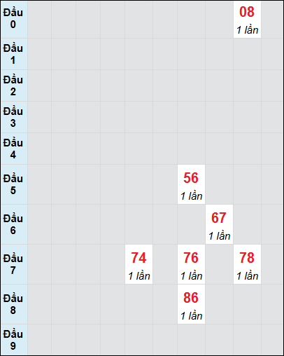 Soi cầu Quảng Trị ngày 23/1/2025 theo bảng bạch thủ 3 ngày