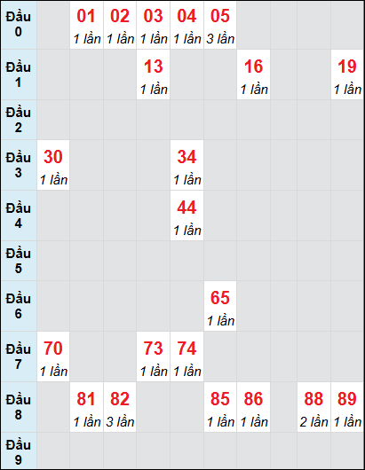 Soi cầu bạch thủ đài Quảng Bình ngày 23/1/2025