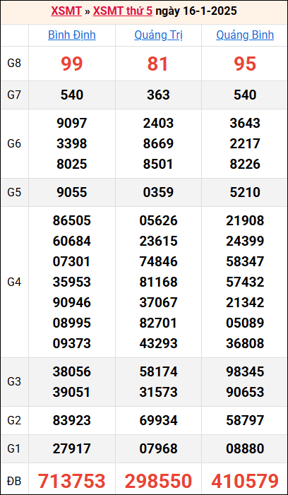 Bảng kết quả kỳ trước 16/1/2025